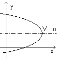 Parabola v kartézském souřadnicovém systému rozevirající se do záporné části osy x