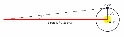 Schematické vysvětlení jednotky parsek