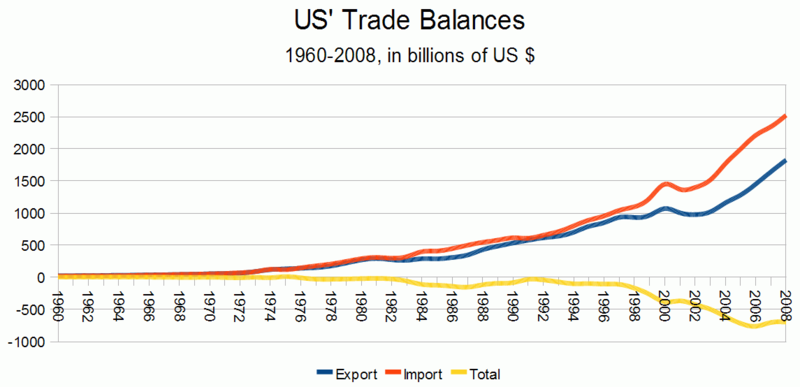 Soubor:Us-trade-balances-1960-2008.png