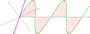 lineárně polarizovaná vlna