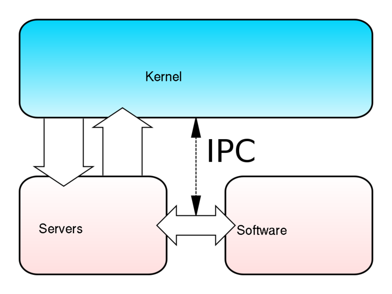 Soubor:Kernel-microkernel.png