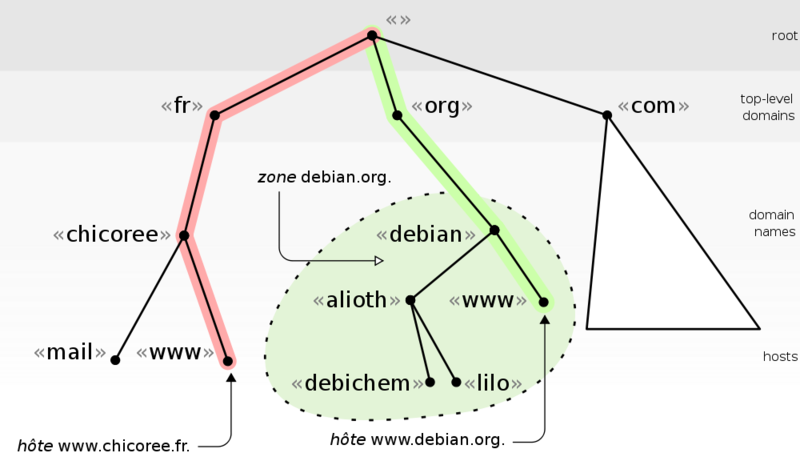 Soubor:DNS Tree.png