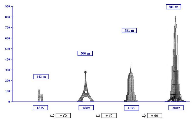 Soubor:Diagramme plus hauts bâtiments du monde.JPG