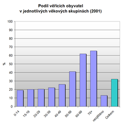 Podíl věřících v jednotlivých věkových skupinách v ČR (2001)