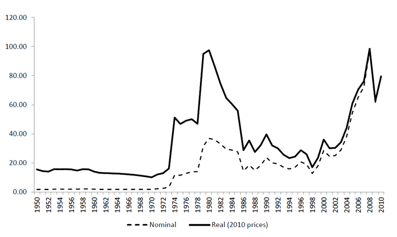 Soubor:Oil price 1950-2010 (real, nominal).png