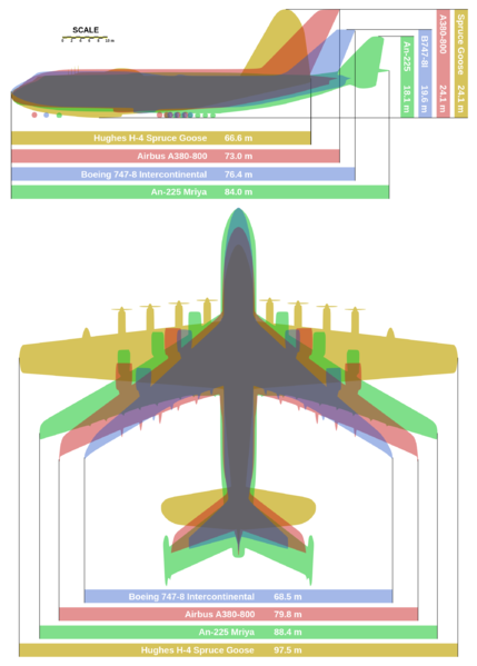 Soubor:Giant planes comparison.png