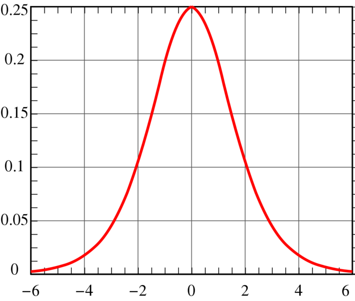 Soubor:Hubbert curve.png